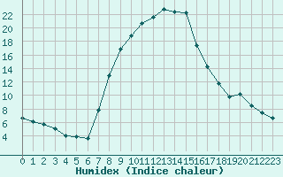 Courbe de l'humidex pour Borod