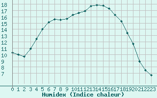 Courbe de l'humidex pour Turi