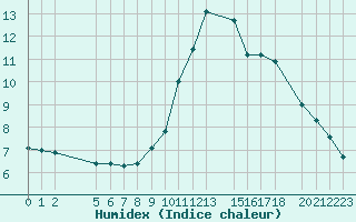 Courbe de l'humidex pour Saint-Martin-du-Bec (76)