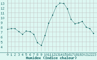 Courbe de l'humidex pour Chlons-en-Champagne (51)