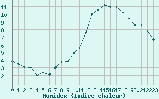 Courbe de l'humidex pour Evreux (27)