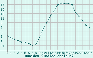 Courbe de l'humidex pour Bourg-Saint-Maurice (73)