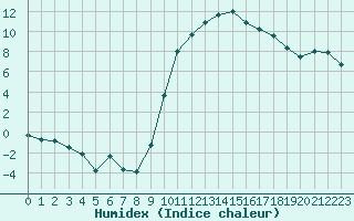 Courbe de l'humidex pour Niort (79)