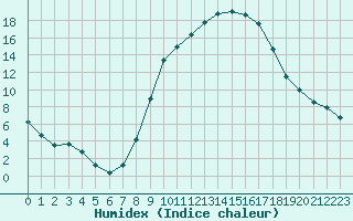 Courbe de l'humidex pour Soria (Esp)