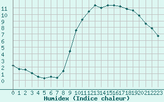 Courbe de l'humidex pour Lille (59)