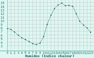 Courbe de l'humidex pour Aizenay (85)