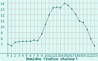 Courbe de l'humidex pour Montlimar (26)