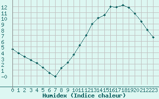 Courbe de l'humidex pour Lyon - Saint-Exupry (69)
