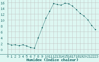 Courbe de l'humidex pour Albi (81)