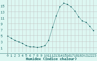 Courbe de l'humidex pour Millau (12)