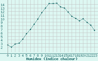 Courbe de l'humidex pour Nantes (44)