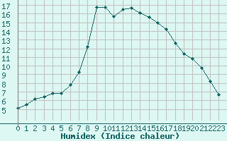 Courbe de l'humidex pour Hultsfred Swedish Air Force Base