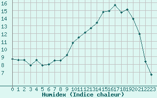 Courbe de l'humidex pour Bannay (18)