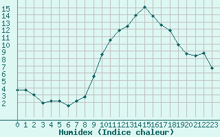 Courbe de l'humidex pour Sion (Sw)