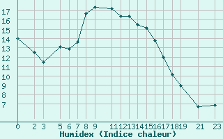 Courbe de l'humidex pour Puerto de Leitariegos