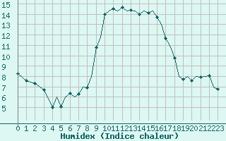 Courbe de l'humidex pour Ibiza (Esp)