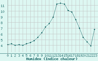 Courbe de l'humidex pour Arnsberg-Neheim