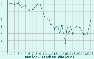 Courbe de l'humidex pour Scilly - Saint Mary's (UK)