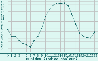 Courbe de l'humidex pour Kempten