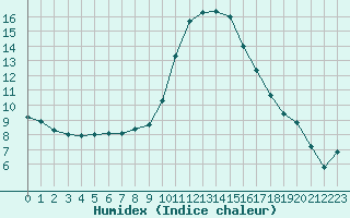 Courbe de l'humidex pour Fahy (Sw)