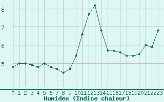 Courbe de l'humidex pour Weybourne