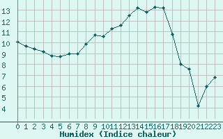 Courbe de l'humidex pour Wernigerode