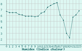 Courbe de l'humidex pour Guret Saint-Laurent (23)