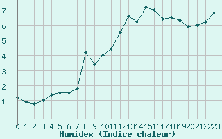 Courbe de l'humidex pour Saentis (Sw)