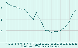 Courbe de l'humidex pour Herstmonceux (UK)