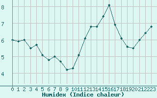 Courbe de l'humidex pour Boulogne (62)