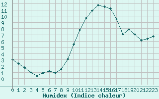 Courbe de l'humidex pour Bziers Cap d'Agde (34)