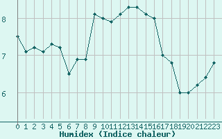 Courbe de l'humidex pour Silstrup