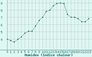 Courbe de l'humidex pour Paganella