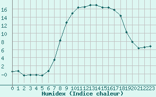 Courbe de l'humidex pour Boltigen