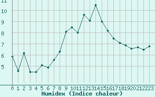 Courbe de l'humidex pour Grimsel Hospiz