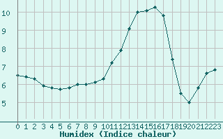 Courbe de l'humidex pour Lhospitalet (46)