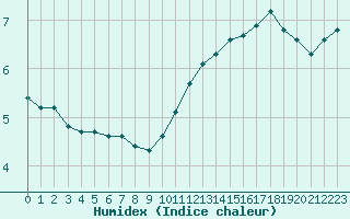 Courbe de l'humidex pour Leign-les-Bois (86)