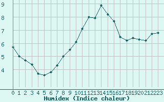 Courbe de l'humidex pour Fahy (Sw)