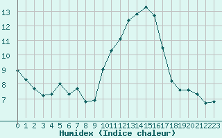 Courbe de l'humidex pour Grasque (13)