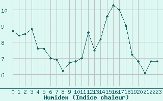 Courbe de l'humidex pour Poitiers (86)