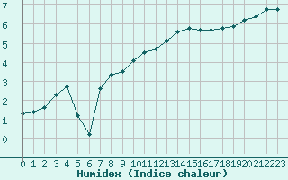 Courbe de l'humidex pour Verneuil (78)