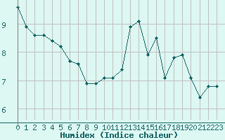 Courbe de l'humidex pour Bonnecombe - Les Salces (48)