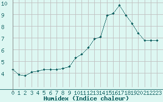 Courbe de l'humidex pour Montrodat (48)