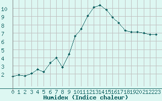 Courbe de l'humidex pour Cotnari