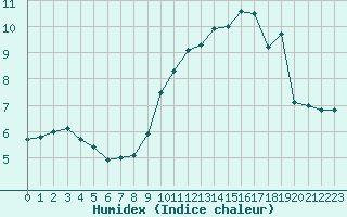 Courbe de l'humidex pour Chivres (Be)