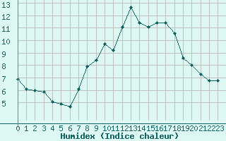 Courbe de l'humidex pour Beerfelden