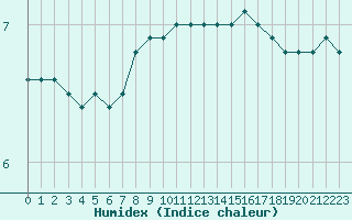 Courbe de l'humidex pour la bouée 62139