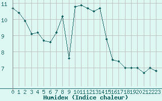 Courbe de l'humidex pour Mhleberg