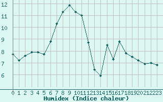 Courbe de l'humidex pour Montana