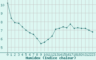 Courbe de l'humidex pour Chatelus-Malvaleix (23)